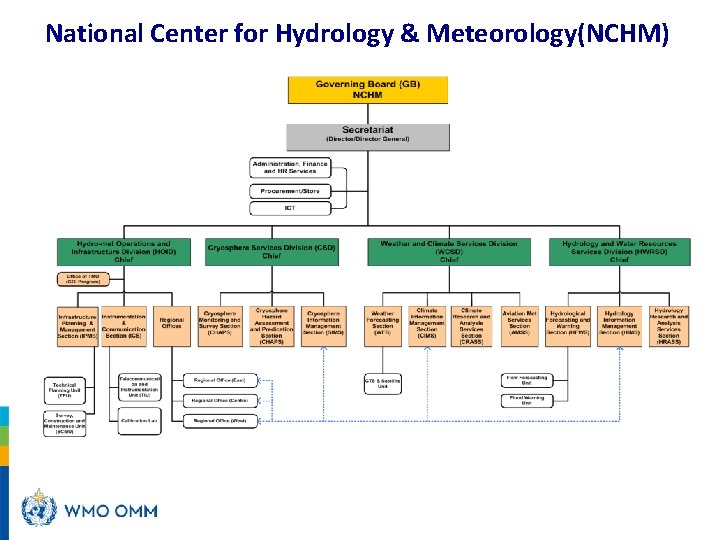 National Center for Hydrology & Meteorology(NCHM) 