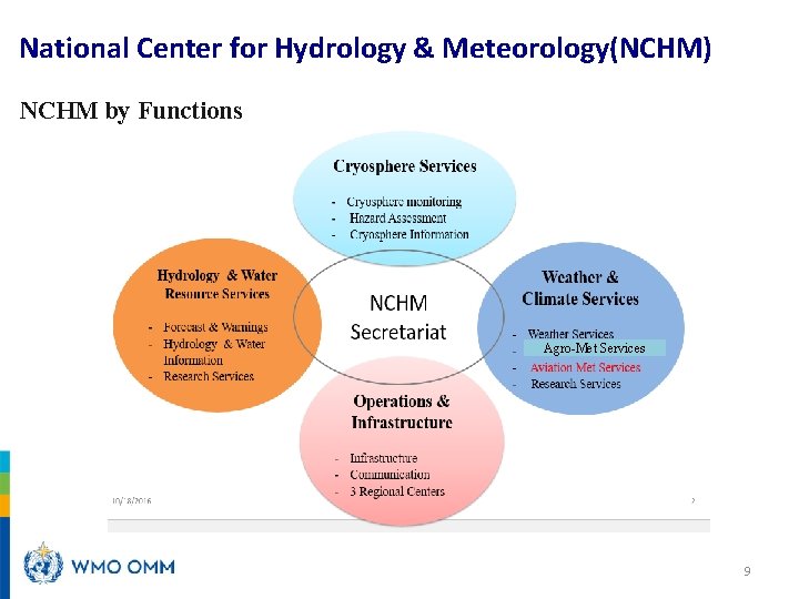 National Center for Hydrology & Meteorology(NCHM) NCHM by Functions Agro-Met Services 9 