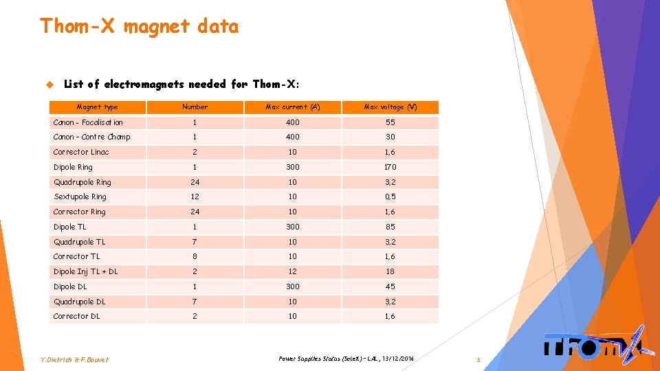 Thom-X magnet data List of electromagnets needed for Thom-X: Magnet type Number Max current