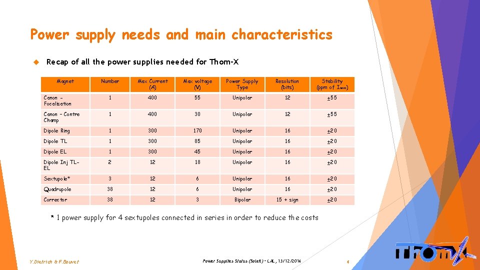 Power supply needs and main characteristics Recap of all the power supplies needed for