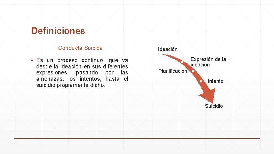 Definiciones Conducta Suicida ▪ Es un proceso continuo, que va desde la ideación en