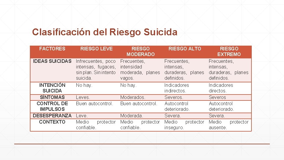 Clasificación del Riesgo Suicida FACTORES RIESGO LEVE RIESGO MODERADO IDEAS SUICIDAS Infrecuentes, poco Frecuentes,
