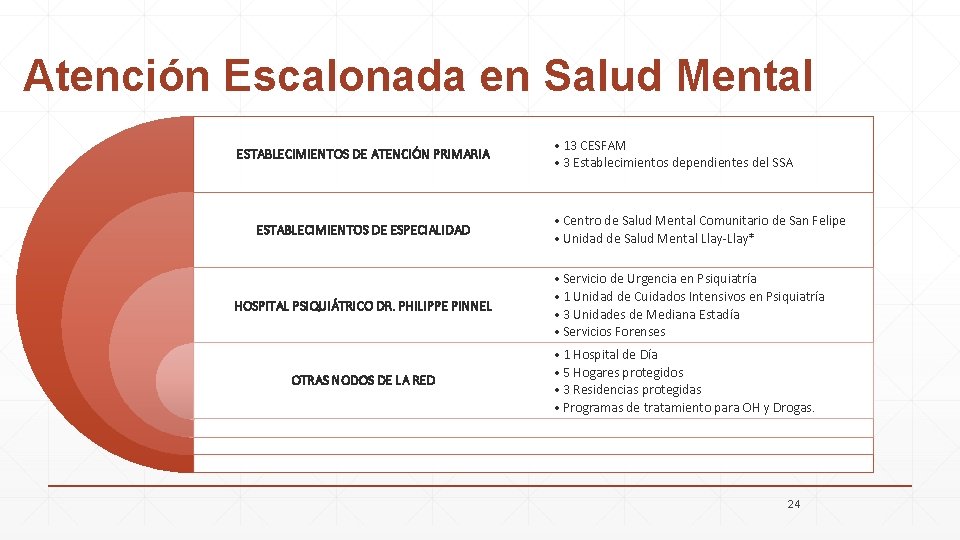 Atención Escalonada en Salud Mental ESTABLECIMIENTOS DE ATENCIÓN PRIMARIA ESTABLECIMIENTOS DE ESPECIALIDAD HOSPITAL PSIQUIÁTRICO