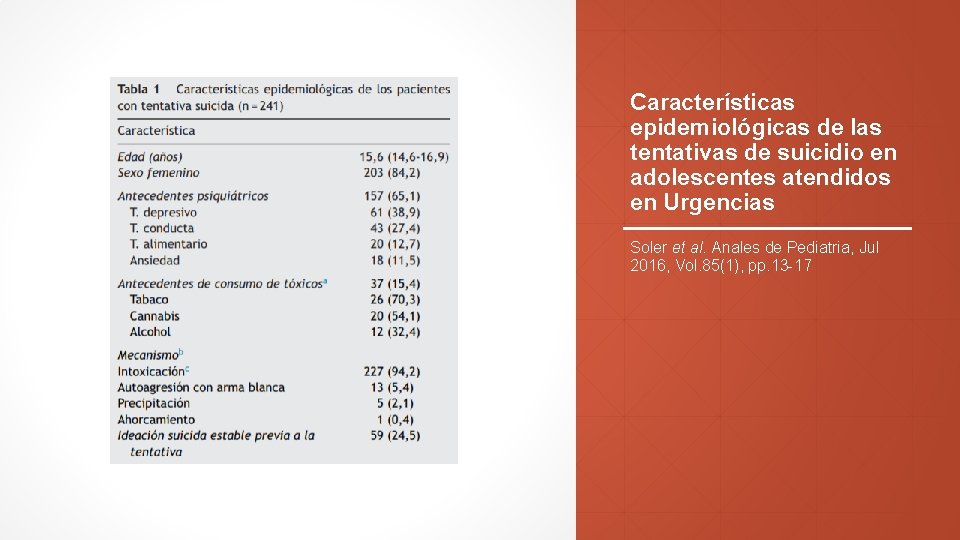 Características epidemiológicas de las tentativas de suicidio en adolescentes atendidos en Urgencias Soler et