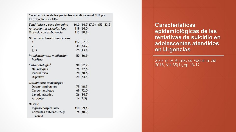 Características epidemiológicas de las tentativas de suicidio en adolescentes atendidos en Urgencias Soler et