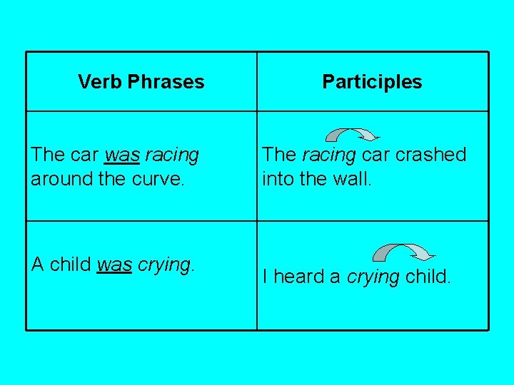 Verb Phrases The car was racing around the curve. A child was crying. Participles