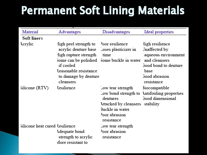 Permanent Soft Lining Materials 