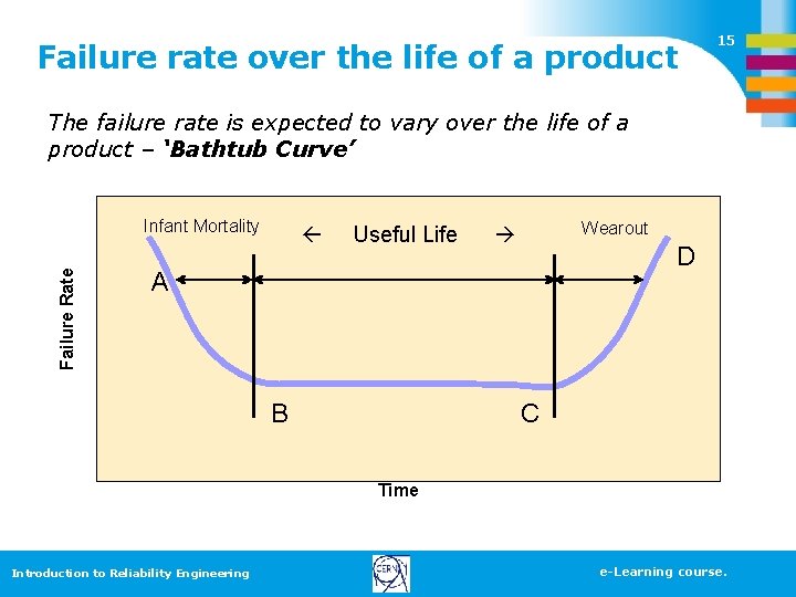 Failure rate over the life of a product 15 The failure rate is expected