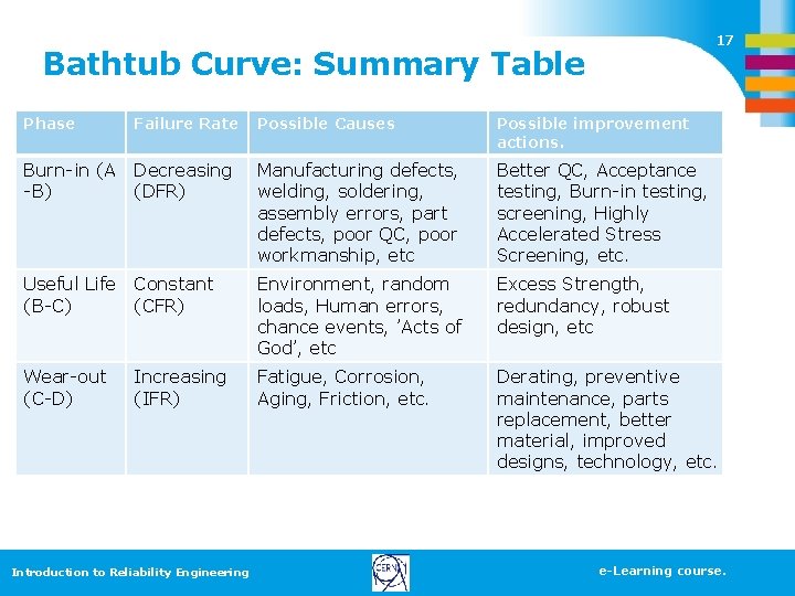 17 Bathtub Curve: Summary Table Phase Failure Rate Possible Causes Possible improvement actions. Burn-in 17 Bathtub Curve: Summary Table Phase Failure Rate Possible Causes Possible improvement actions. Burn-in