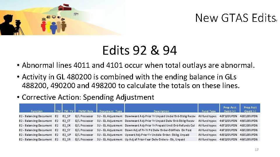 New GTAS Edits 92 & 94 • Abnormal lines 4011 and 4101 occur when