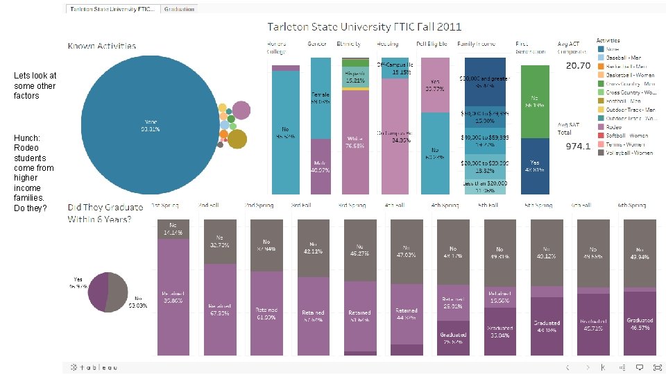 Lets look at some other factors Hunch: Rodeo students come from higher income families.