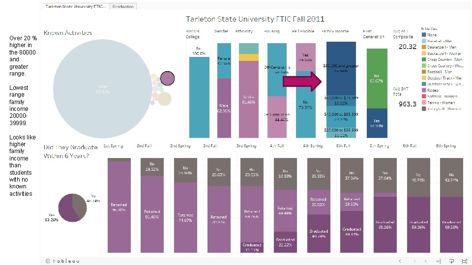 Over 20 % higher in the 80000 and greater range. Lowest range family income