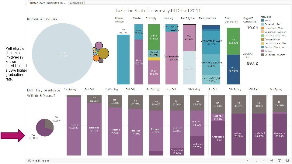 Pell Eligible students involved in known activities had a 26% higher graduation rate. 
