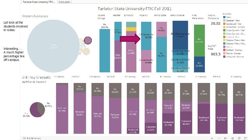 Let look at the students involved in rodeo. Interesting…. A much higher percentage live