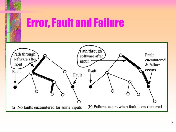 Error, Fault and Failure 7 