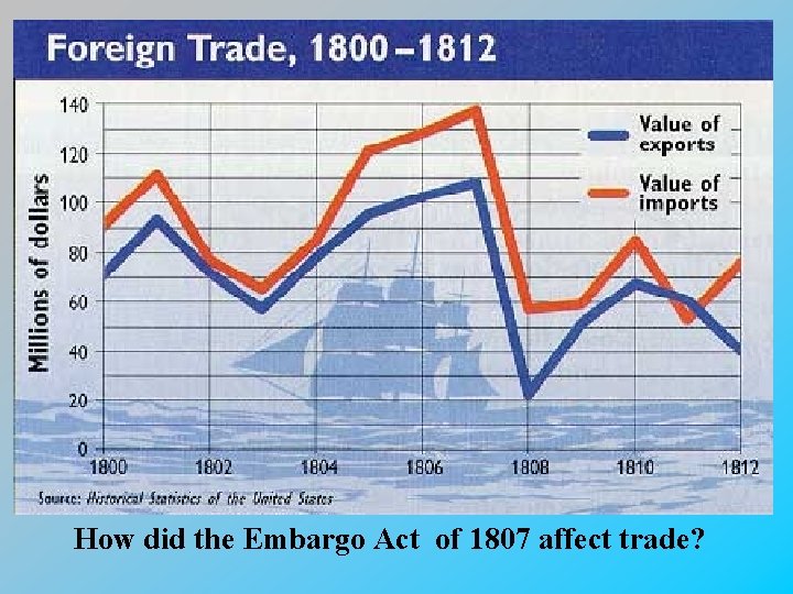 How did the Embargo Act of 1807 affect trade? 