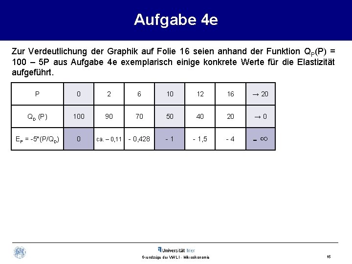 Aufgabe 4 e Zur Verdeutlichung der Graphik auf Folie 16 seien anhand der Funktion