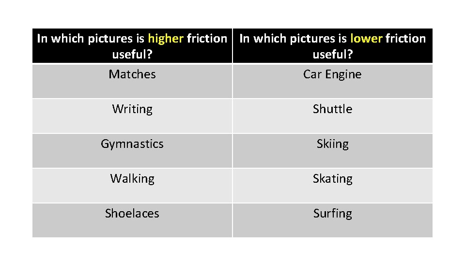 In which pictures is higher friction In which pictures is lower friction useful? Matches