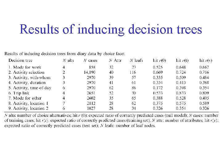 Results of inducing decision trees 