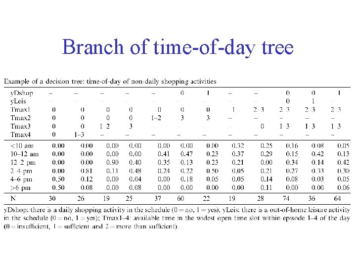 Branch of time-of-day tree 