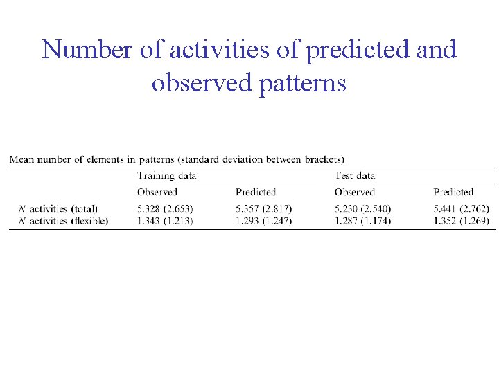 Number of activities of predicted and observed patterns 
