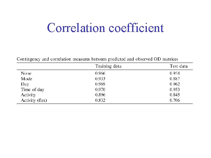 Correlation coefficient 