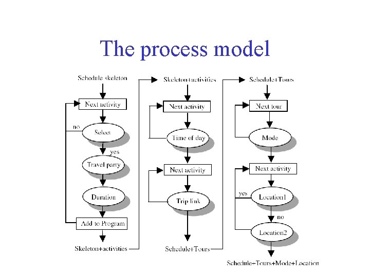 The process model 