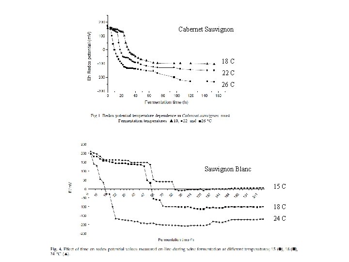 Cabernet Sauvignon 18 C 22 C 26 C Sauvignon Blanc 15 C 18 C