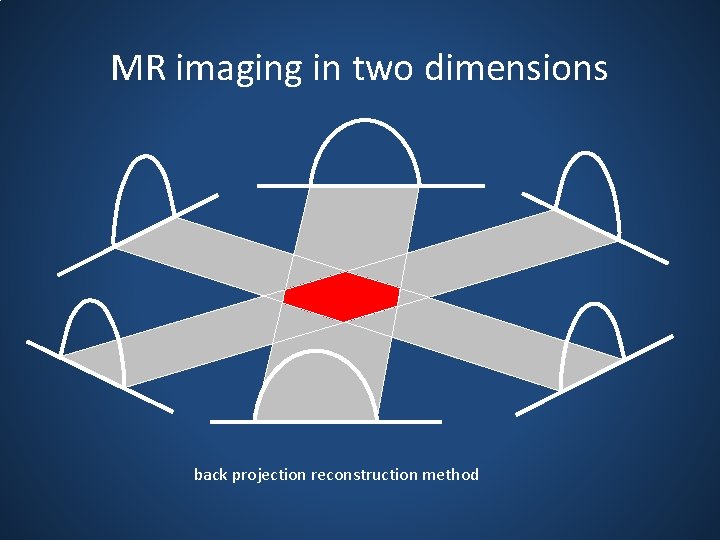 MR imaging in two dimensions back projection reconstruction method 
