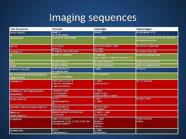 Imaging sequences Type of sequence Spin echo (SE) Multiecho SE Fast SE Ultrafast SE