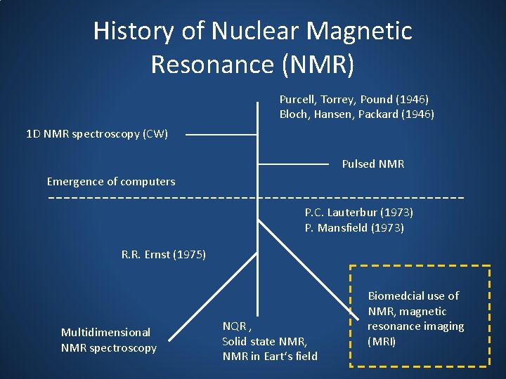 History of Nuclear Magnetic Resonance (NMR) Purcell, Torrey, Pound (1946) Bloch, Hansen, Packard (1946)