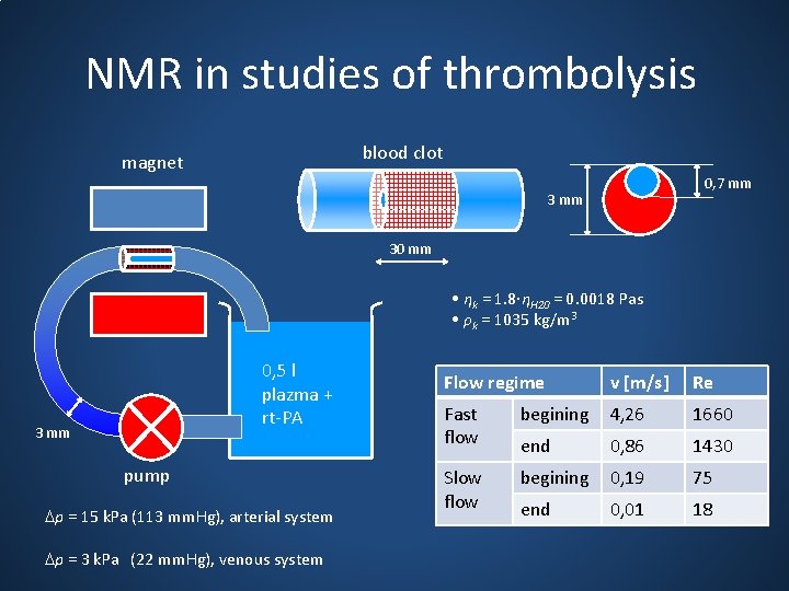 NMR in studies of thrombolysis blood clot magnet 0, 7 mm 30 mm •