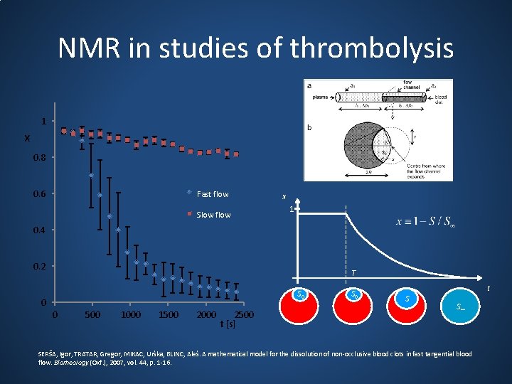 NMR in studies of thrombolysis 1 x 0. 8 Hiter tok Fast flow 0.