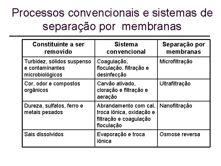 Processos convencionais e sistemas de separação por membranas Constituinte a ser removido Sistema convencional