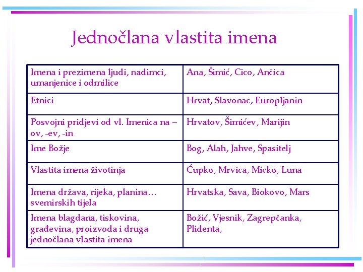 Jednočlana vlastita imena Imena i prezimena ljudi, nadimci, umanjenice i odmilice Ana, Šimić, Cico,