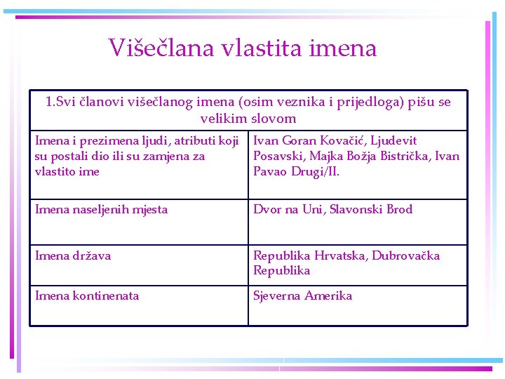 Višečlana vlastita imena 1. Svi članovi višečlanog imena (osim veznika i prijedloga) pišu se