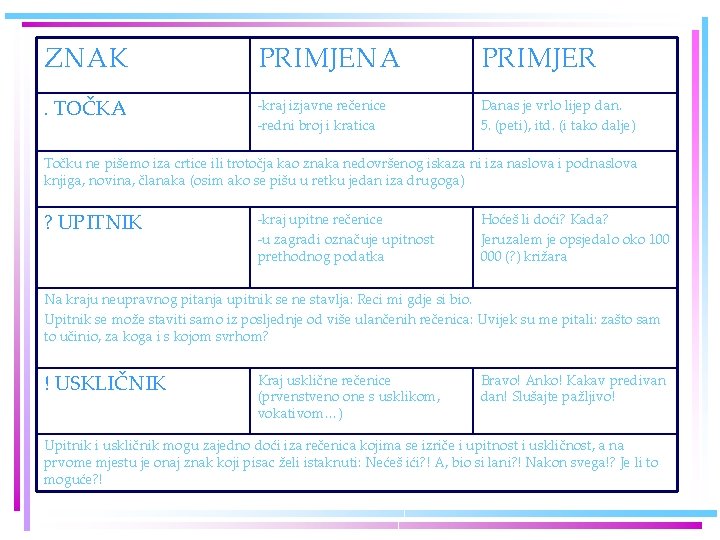 ZNAK PRIMJENA PRIMJER . TOČKA -kraj izjavne rečenice -redni broj i kratica Danas je