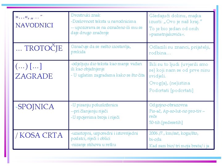 » … «, „ … ˝ NAVODNICI Dvostruki znak -Doslovnost teksta u navodnicima --