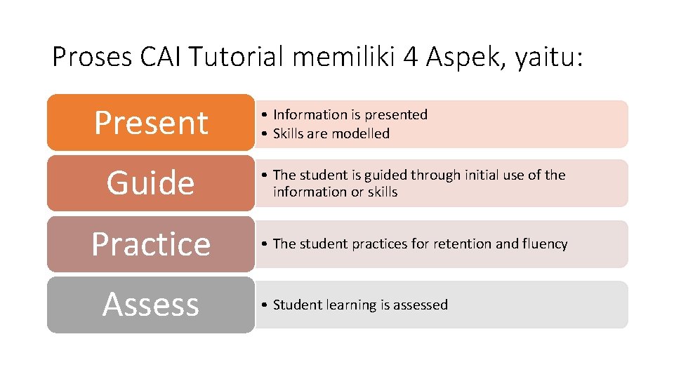 Proses CAI Tutorial memiliki 4 Aspek, yaitu: Present • Information is presented • Skills Proses CAI Tutorial memiliki 4 Aspek, yaitu: Present • Information is presented • Skills