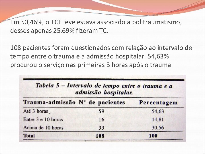 Em 50, 46%, o TCE leve estava associado a politraumatismo, desses apenas 25, 69%