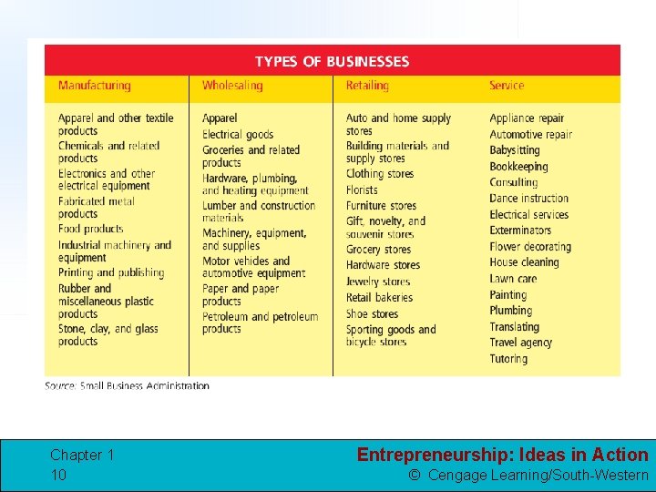 Chapter 1 10 Entrepreneurship: Ideas in Action © Cengage Learning/South-Western 