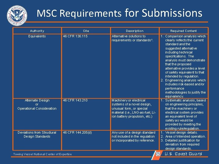 MSC Requirements for Submissions Authority Cite Description Equivalents 46 CFR 136. 115 Alternative solutions