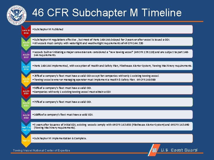 46 CFR Subchapter M Timeline June 20 2016 July 20 2017 July 20 2018