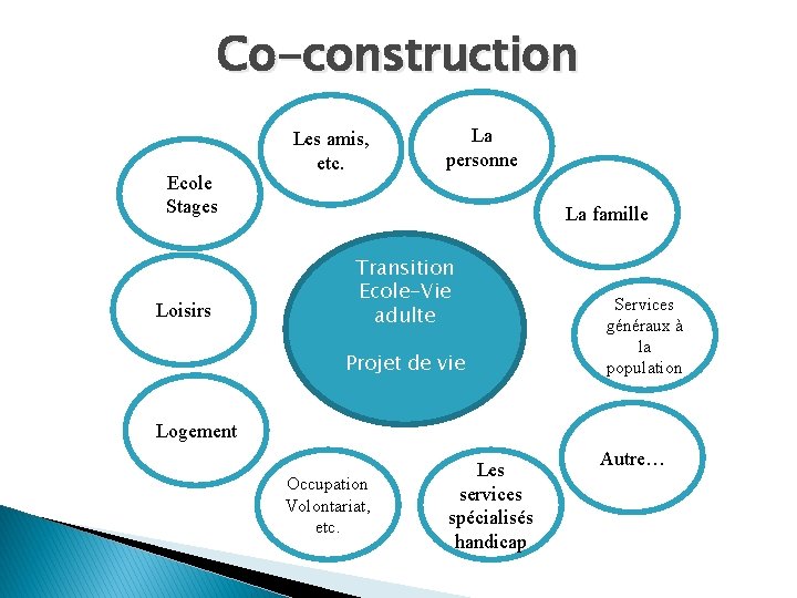 Co-construction Ecole Stages Loisirs Les amis, etc. La personne La famille Transition Ecole-Vie adulte