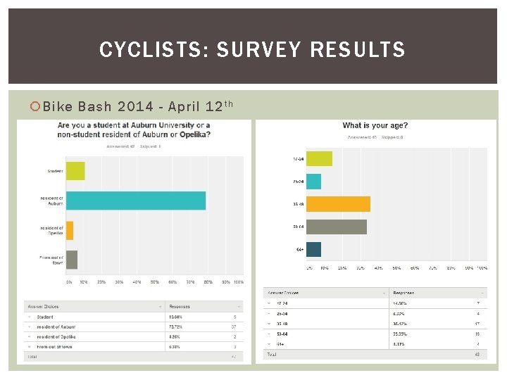 CYCLISTS: SURVEY RESULTS Bike Bash 2014 - April 12 t h 