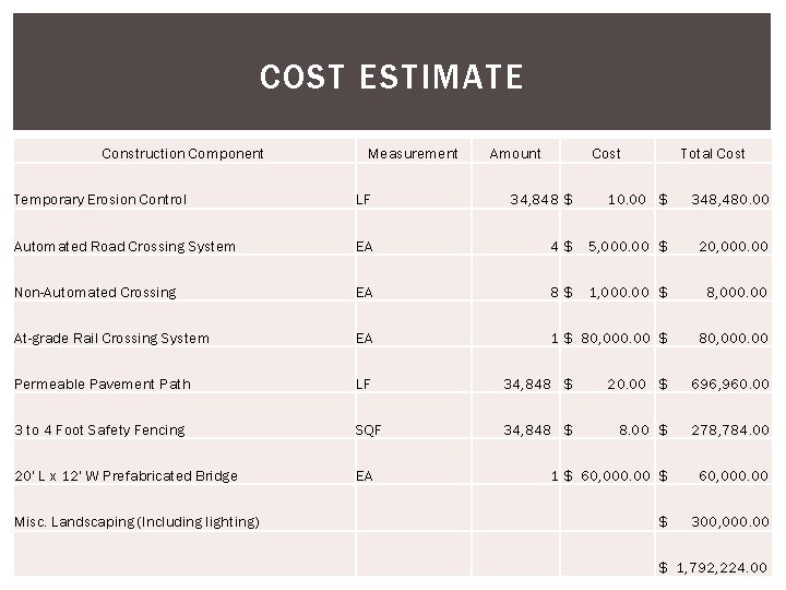 COST ESTIMATE Construction Component Measurement Amount Cost Total Cost Temporary Erosion Control LF 34,