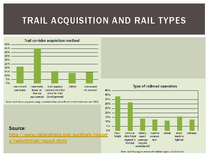 TRAIL ACQUISITION AND RAIL TYPES Coming soon! Source: http: //www. railstotrails. org/our. Work/report s/railwithtrail/report.