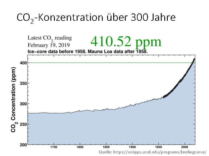 CO 2 -Konzentration über 300 Jahre Quelle: https: //scripps. ucsd. edu/programs/keelingcurve/ 