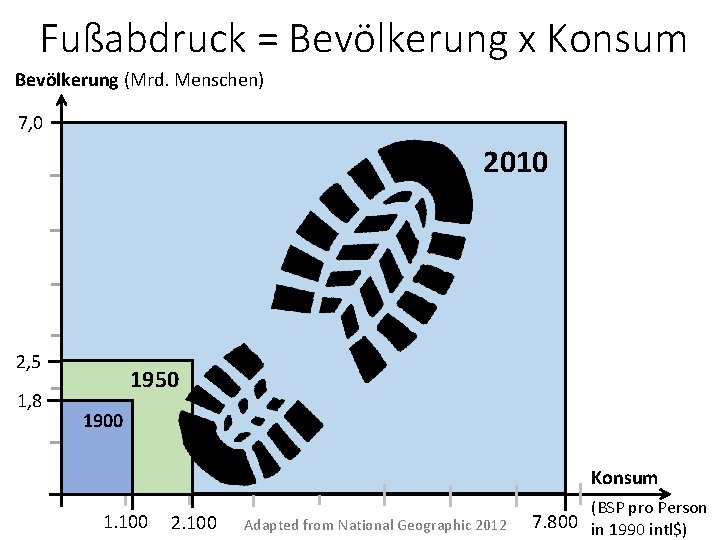 Fußabdruck = Bevölkerung x Konsum Bevölkerung (Mrd. Menschen) 7, 0 2010 2, 5 1,