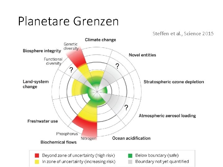Planetare Grenzen Steffen et al. , Science 2015 